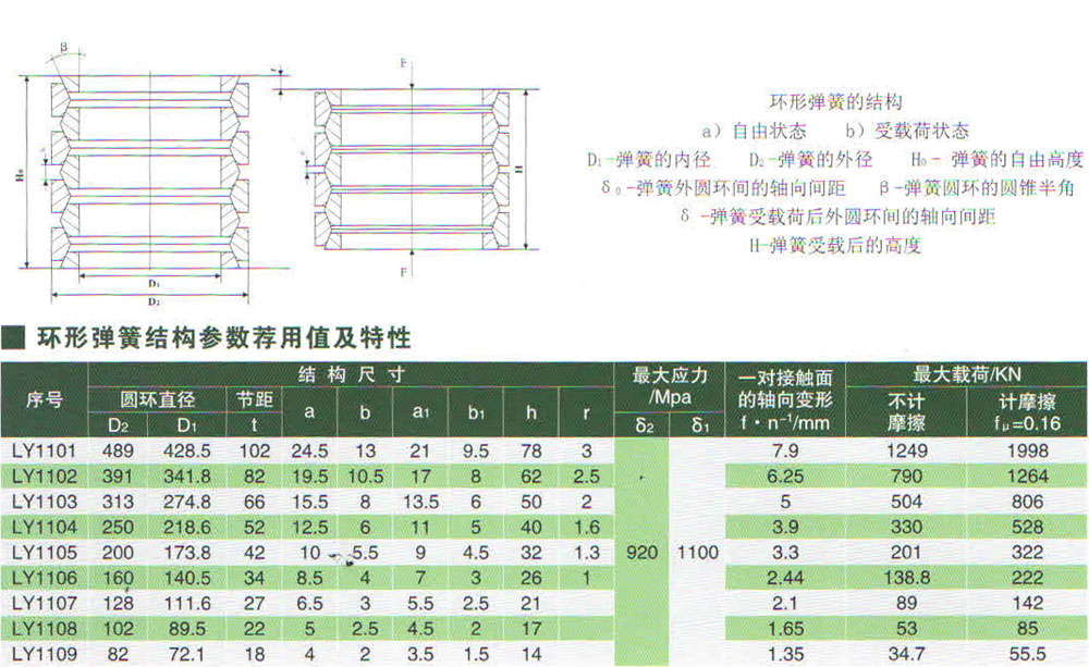 环形弹簧结构参数荐用值及特性.jpg